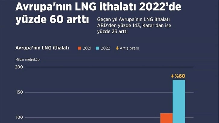 Avrupa'nın LNG ithalatı sabık sene yüzdelik 60 arttı