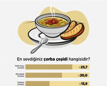 Türkiye’nin çorba tercihi araştırıldı; kelle paça zirvede